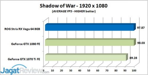 Review Graphics Card ASUS ROG STRIX Radeon RX Vega 64 8GB OC Edition 5 SOW AVG