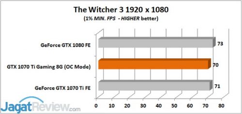 Review Graphics Card Gigabyte GeForce GTX 1070 Ti Gaming 8G 9 The Witcher 3 1 MIN