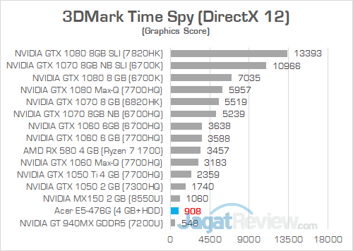 Review Acer Aspire E5-476G: Laptop Murah Untuk Gaming & Editing 3 Acer E5 476G 3DMark Time Spy