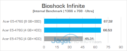 Review Acer Aspire E5-476G: Laptop Murah Untuk Gaming & Editing 12 Acer E5 476G Bioshock Infinite 01