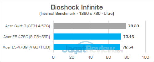 Review Acer Aspire E5-476G: Laptop Murah Untuk Gaming & Editing 13 Acer E5 476G Bioshock Infinite 02