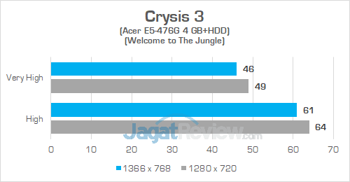 Review Acer Aspire E5-476G: Laptop Murah Untuk Gaming & Editing 15 Acer E5 476G Crysis 3