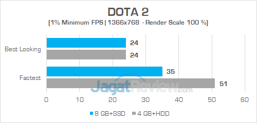 Review Acer Aspire E5-476G: Laptop Murah Untuk Gaming & Editing 7 Acer E5 476G DOTA 2 02