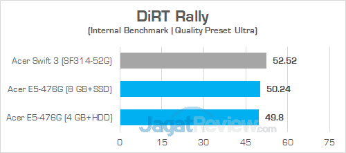 Review Acer Aspire E5-476G: Laptop Murah Untuk Gaming & Editing 11 Acer E5 476G DiRT Rally 02