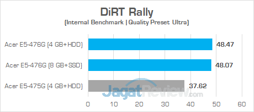 Review Acer Aspire E5-476G: Laptop Murah Untuk Gaming & Editing 10 Acer E5 476G DiRT Rally 03