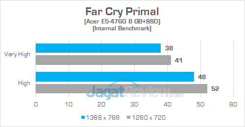 Review Acer Aspire E5-476G: Laptop Murah Untuk Gaming & Editing 16 Acer E5 476G Far Cry Primal