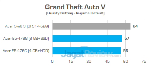 Review Acer Aspire E5-476G: Laptop Murah Untuk Gaming & Editing 11 Acer E5 476G Grand Theft Auto V 02