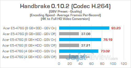 Review Acer Aspire E5-476G: Laptop Murah Untuk Gaming & Editing 24 Acer E5 476G Handbrake 02