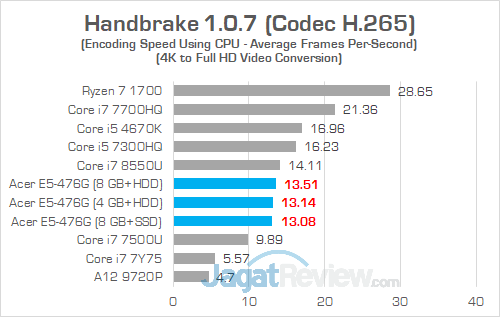 Review Acer Aspire E5-476G: Laptop Murah Untuk Gaming & Editing 26 Acer E5 476G Handbrake 04
