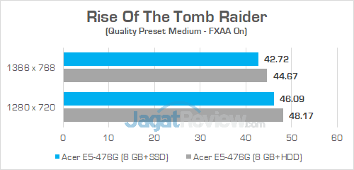 Review Acer Aspire E5-476G: Laptop Murah Untuk Gaming & Editing 12 Acer E5 476G Rise Of The Tomb Raider 01