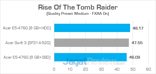 Review Acer Aspire E5-476G: Laptop Murah Untuk Gaming & Editing 13 Acer E5 476G Rise Of The Tomb Raider 02