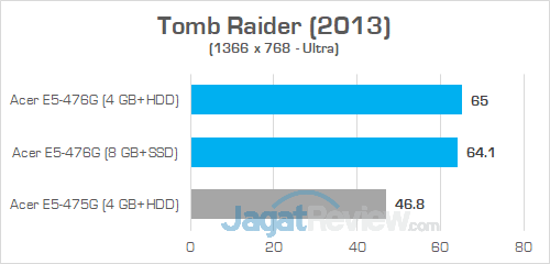 Review Acer Aspire E5-476G: Laptop Murah Untuk Gaming & Editing 21 Acer E5 476G Tomb Raider 02
