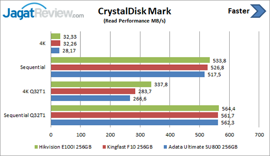 Review Storage: SSD Hikvision E100I 256 GB 5 CDM Read