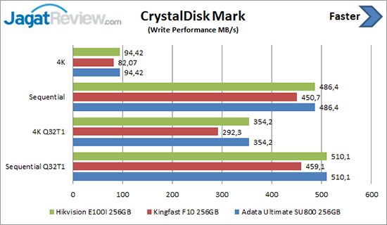 Review Storage: SSD Hikvision E100I 256 GB 6 CDM Write