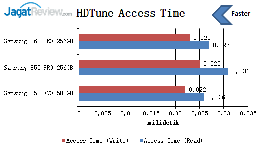 HDTune Access Time 1