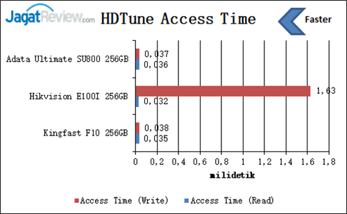 Review Storage: SSD Hikvision E100I 256 GB 3 HDTune Access Time