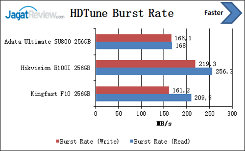 Review Storage: SSD Hikvision E100I 256 GB 4 HDTune Burst Rate