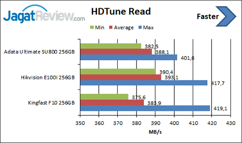 Review Storage: SSD Hikvision E100I 256 GB 1 HDTune Read