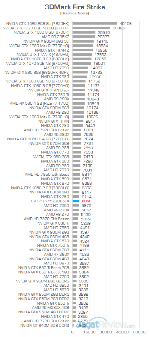 HP Omen 15 ce085TX 3DMark Fire Strike