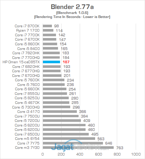 HP Omen 15 ce085TX Blender