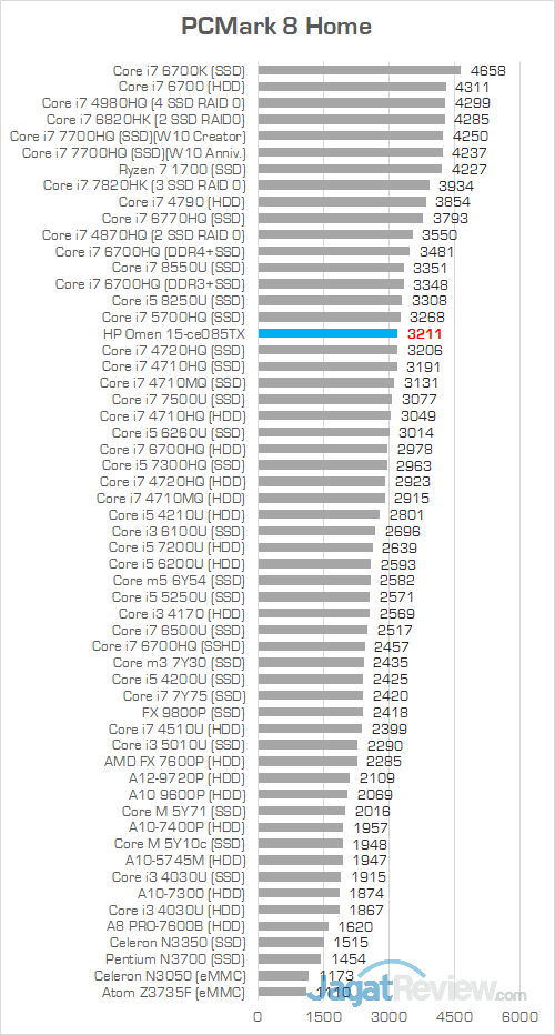 HP Omen 15 ce085TX PCMark 8 Home