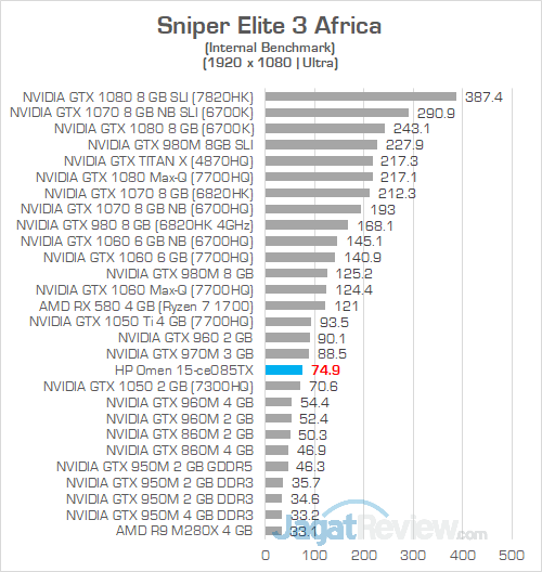 HP Omen 15 ce085TX Sniper Elite 3