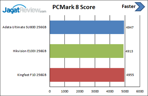 Review Storage: SSD Hikvision E100I 256 GB 7 PC Mark Score