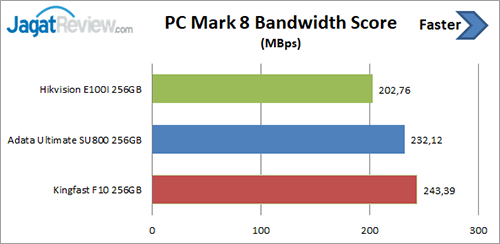 Review Storage: SSD Hikvision E100I 256 GB 8 PCM8 Bandwidth