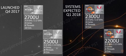 Hardware yang Akan Segera Diluncurkan AMD di tahun 2018 6 Ryzen 3 mobile