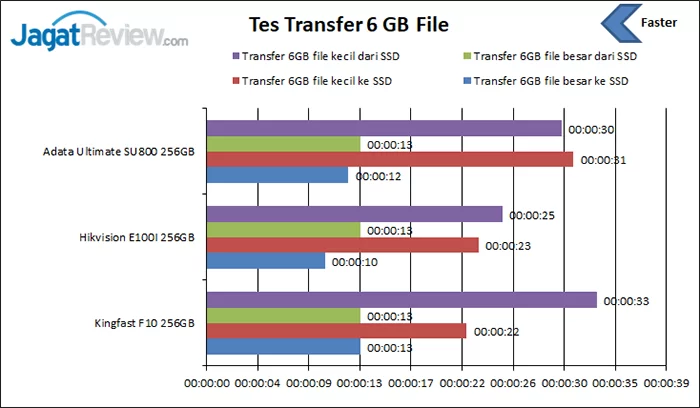 Review Storage: SSD Hikvision E100I 256 GB 11 Transfer File 6GB