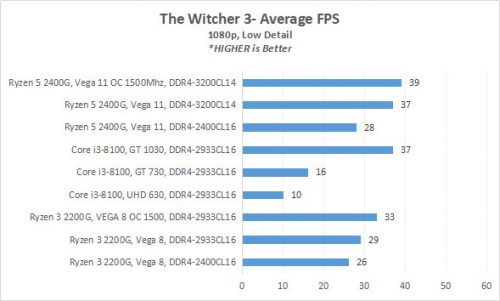 Hands-on Review Radeon Vega IGP di AMD Ryzen 3 2200G & AMD Ryzen 5 2400G: 1080p Gaming 13 10 TW3