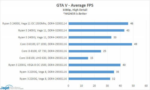 Hands-on Review Radeon Vega IGP di AMD Ryzen 3 2200G & AMD Ryzen 5 2400G: 1080p Gaming 5 2 GTAV