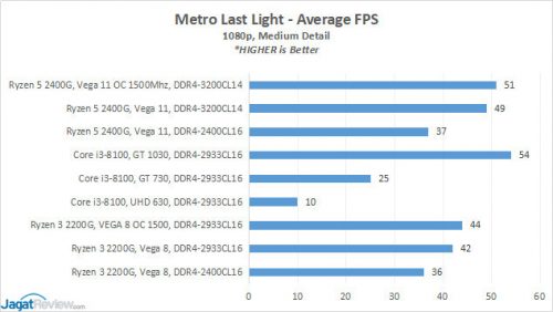 Hands-on Review Radeon Vega IGP di AMD Ryzen 3 2200G & AMD Ryzen 5 2400G: 1080p Gaming 10 4 MetroLL