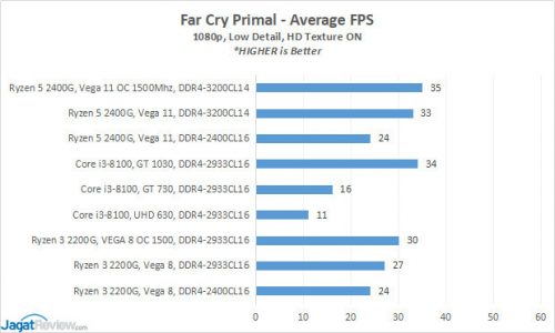 Hands-on Review Radeon Vega IGP di AMD Ryzen 3 2200G & AMD Ryzen 5 2400G: 1080p Gaming 7 6 FCPrimal