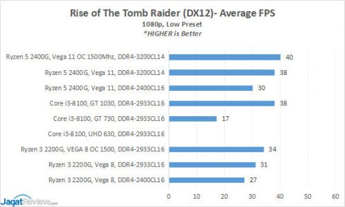 Hands-on Review Radeon Vega IGP di AMD Ryzen 3 2200G & AMD Ryzen 5 2400G: 1080p Gaming 10 7 ROTTR DX12