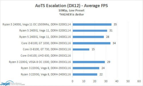 Hands-on Review Radeon Vega IGP di AMD Ryzen 3 2200G & AMD Ryzen 5 2400G: 1080p Gaming 3 9 AOTSe