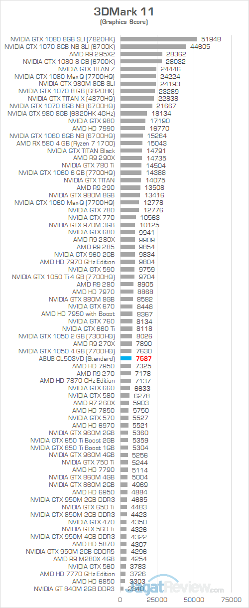 ASUS GL503VD 3DMark 11