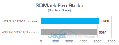 ASUS GL503VD 3DMark Fire Strike STD VS XTR