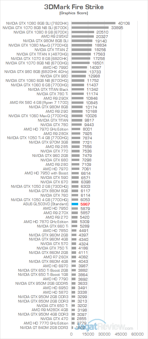 ASUS GL503VD 3DMark Fire Strike