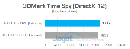 ASUS GL503VD 3DMark Time Spy STD VS XTR