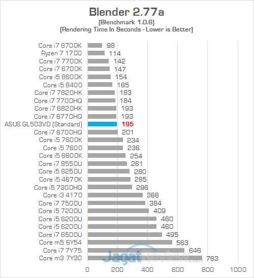 ASUS GL503VD Blender