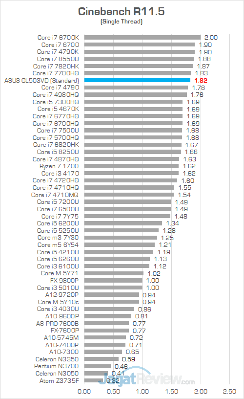 ASUS GL503VD Cinebench R115 01