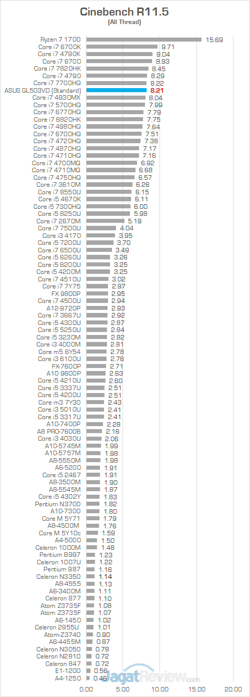 ASUS GL503VD Cinebench R115 02