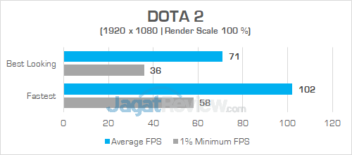 ASUS GL503VD DOTA 2