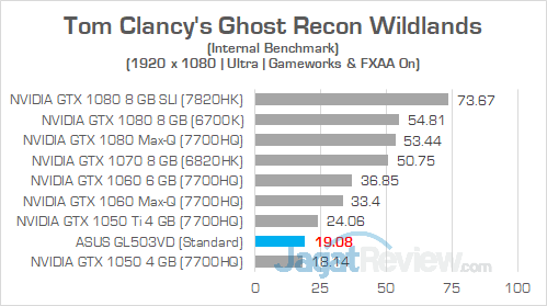 ASUS GL503VD Ghost Recon Wildlands 02