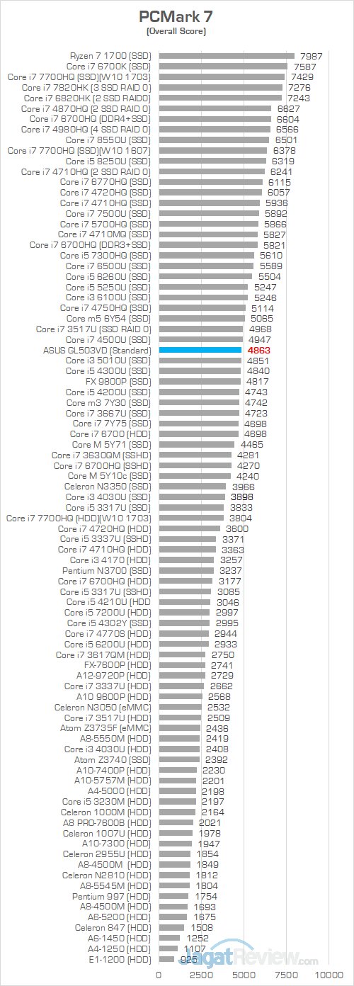 ASUS GL503VD PCMark 7 Chart