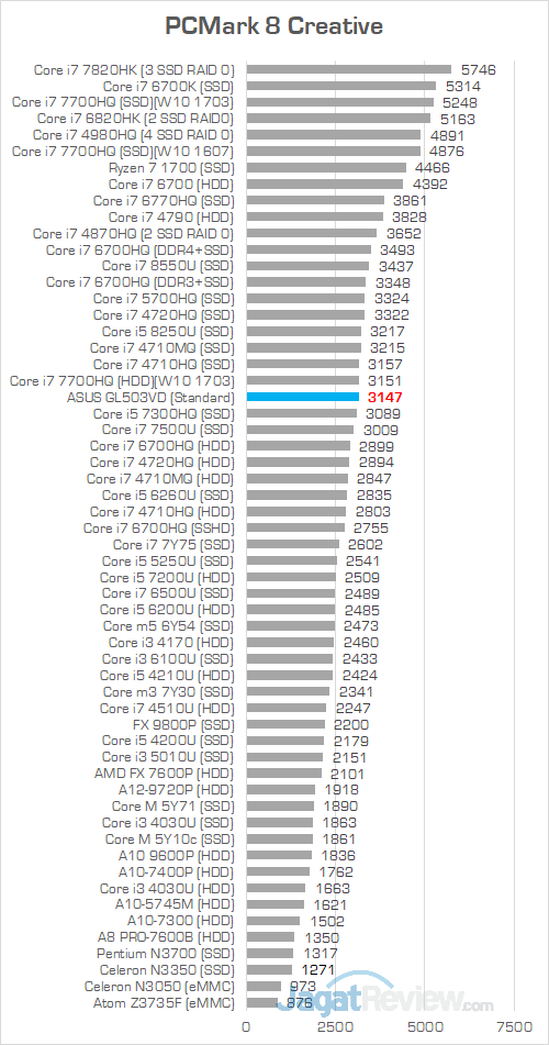 ASUS GL503VD PCMark 8 Creative