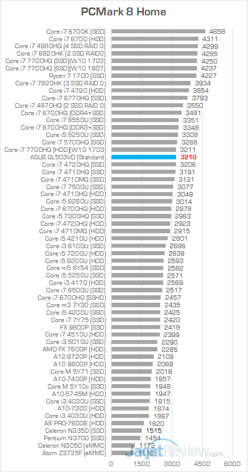 ASUS GL503VD PCMark 8 Home