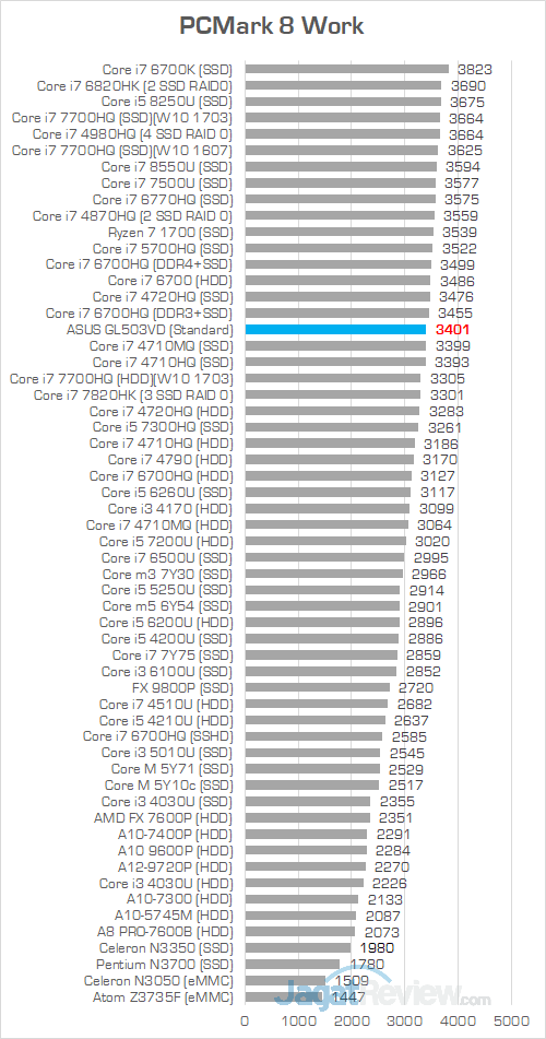 ASUS GL503VD PCMark 8 Work