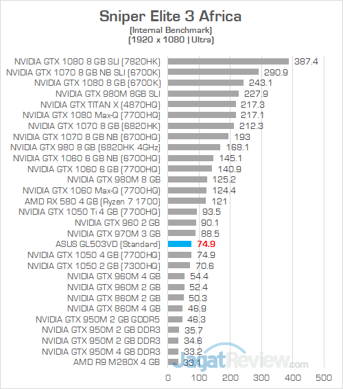 ASUS GL503VD Sniper Elite 3 Afica